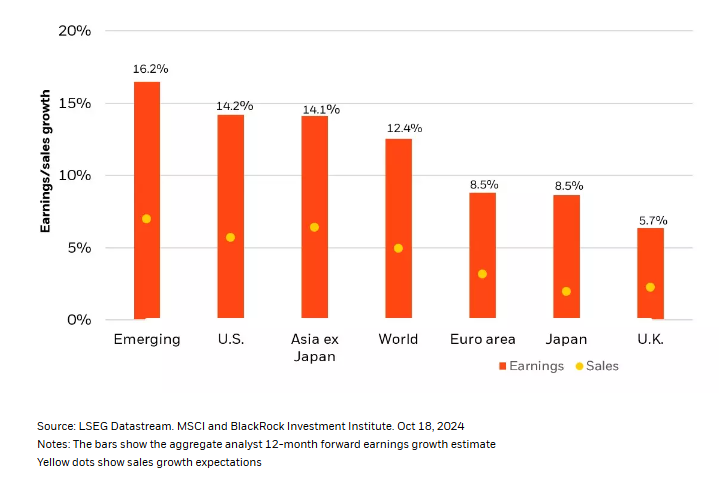 12-month equity earnings growth estimates
