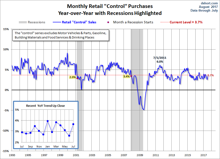 Control Sales YoY