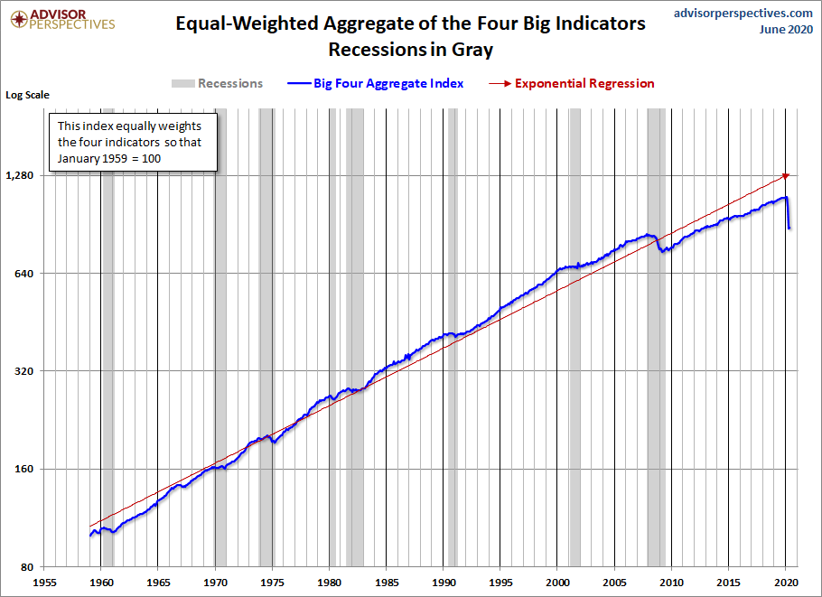 Big Four Aggregate Since 1959