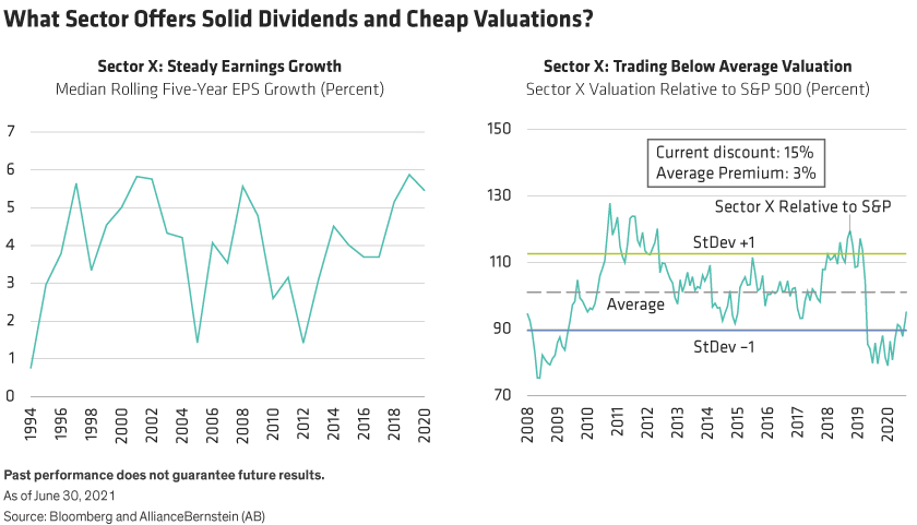 Left: shows 25 years of steady earnings. Right: Sector trading at 15% discount, usually 3% premium.