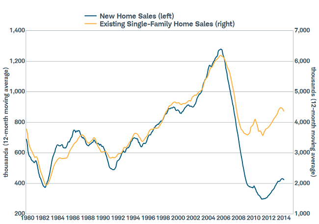 Home Sales Rolling Over