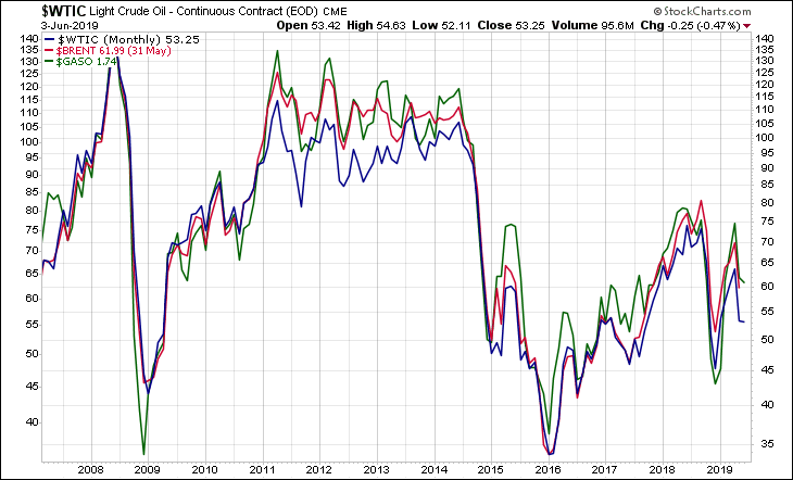 WTIC BRENT GASO