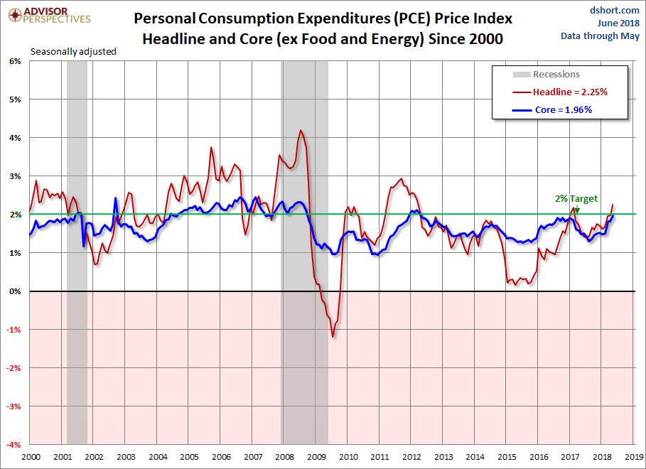 PCE Price Index since 2000