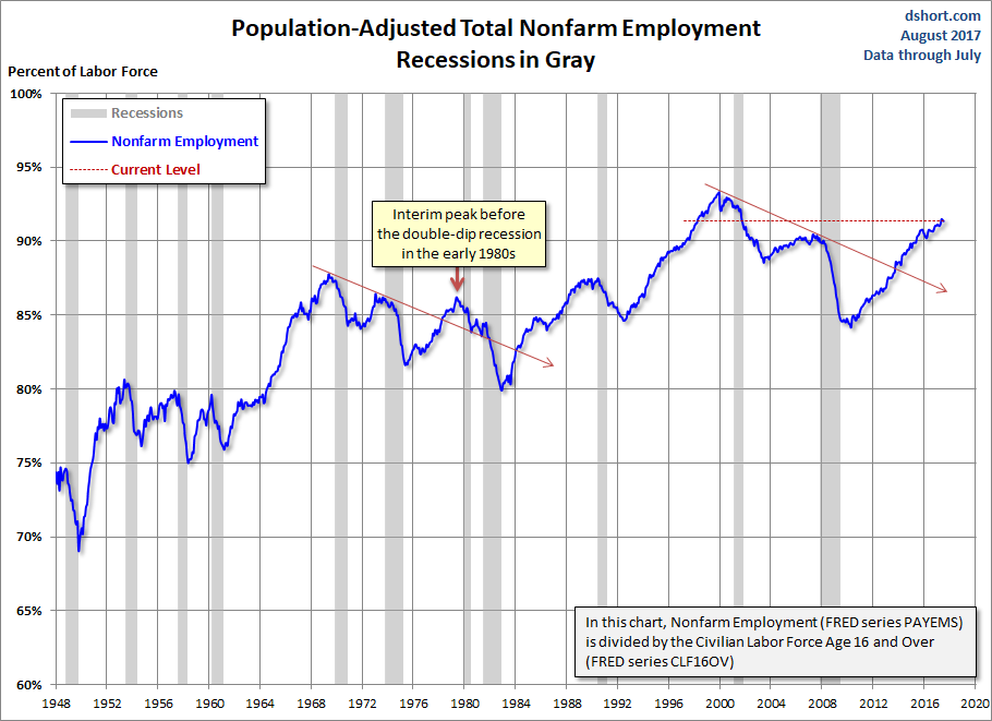 Population Adjusted Employment