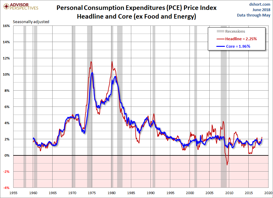PCE Price Index