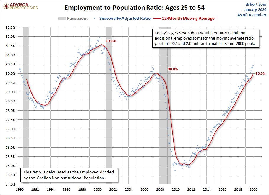 Employment-to-Population Ages 25-54