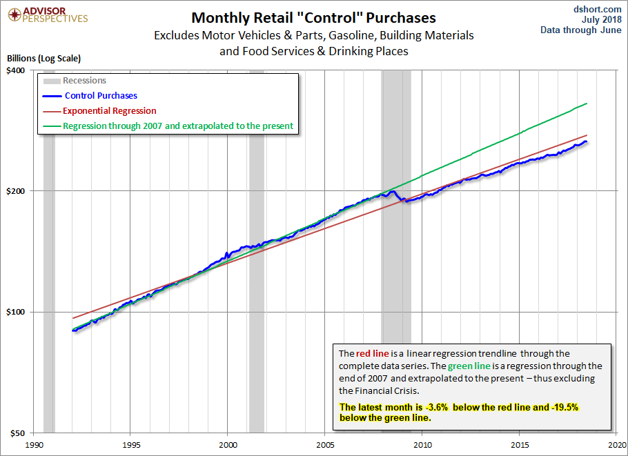 Control Sales Trends