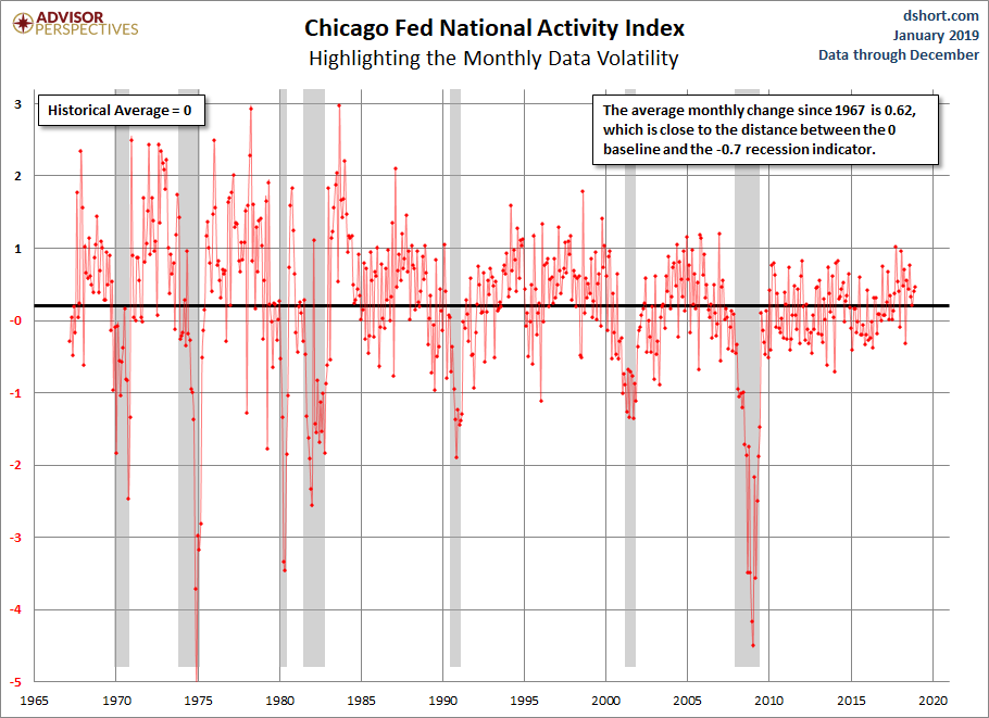 CFNAI Volatility