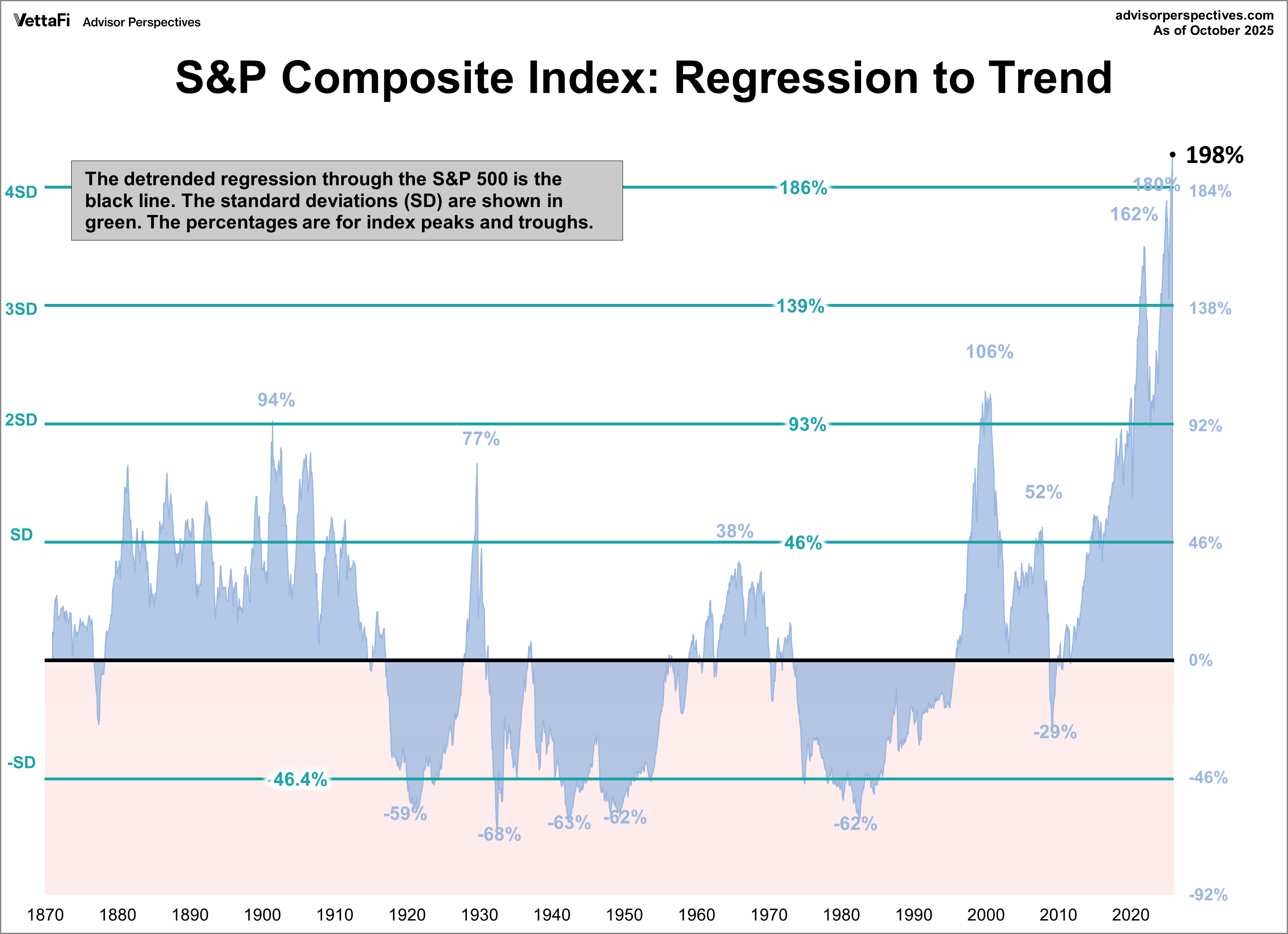P Trend Regression to Trend: S&P Composite 198% Above Trend in October - dshort ...