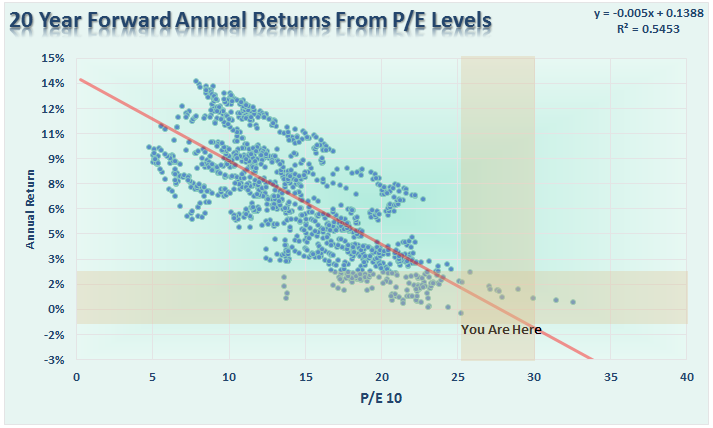 sp500-forward-pe-returns-20yr-103016