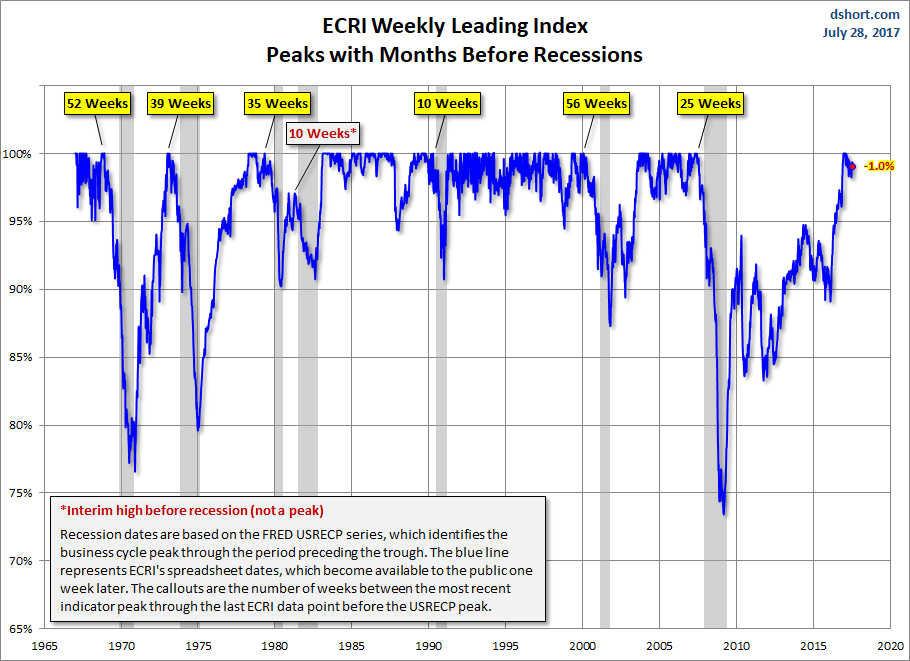 WLI Percent off Peak