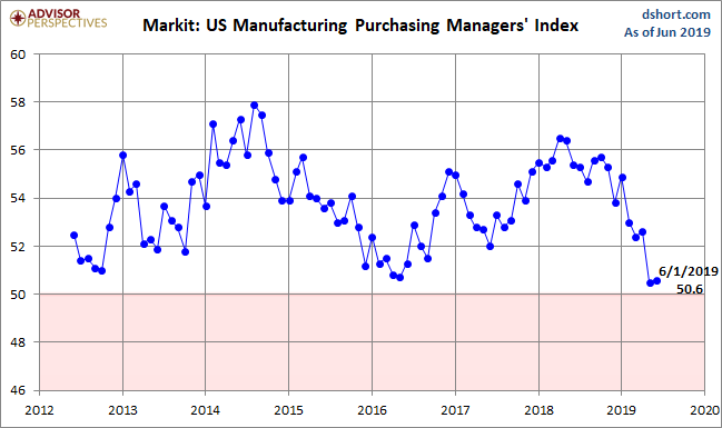 Markit Manufacturing PMI