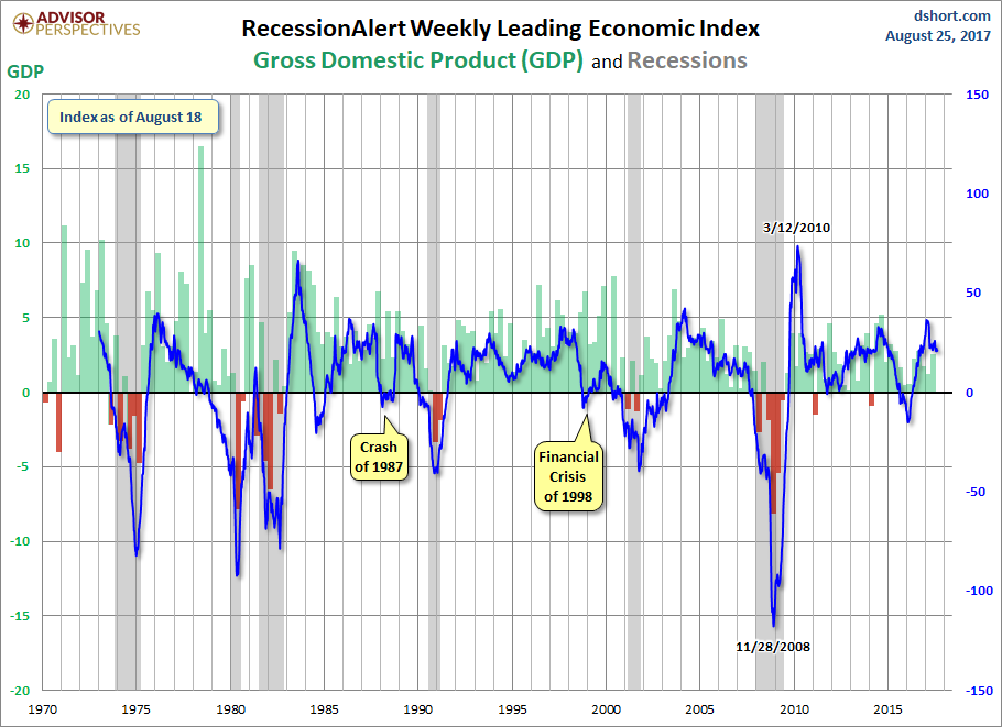 RecessionALERT and ECRI WLI Growth
