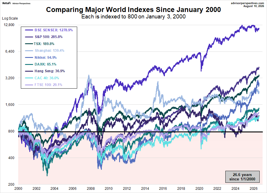World Markets comparison since January 2000