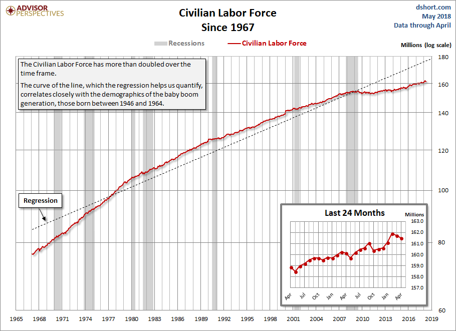 Civilian Labor Force