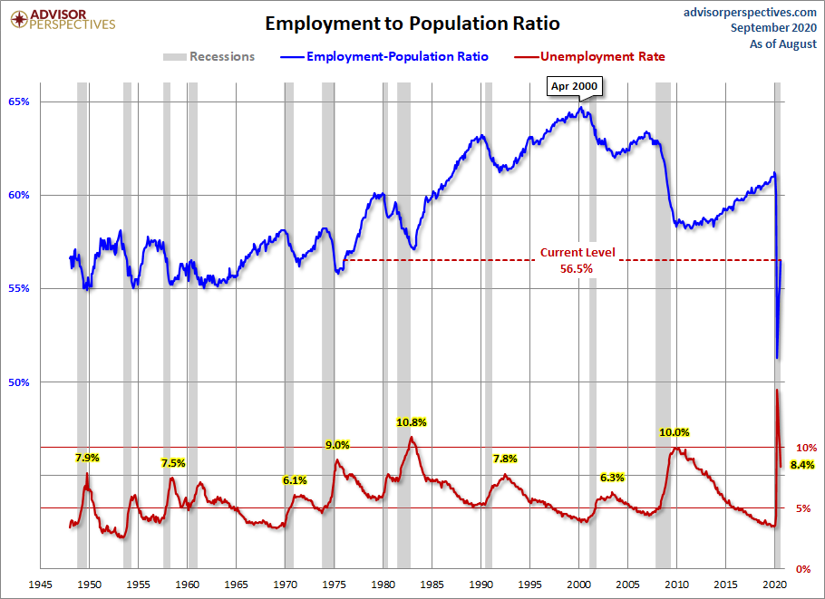 Employment Population Ratio
