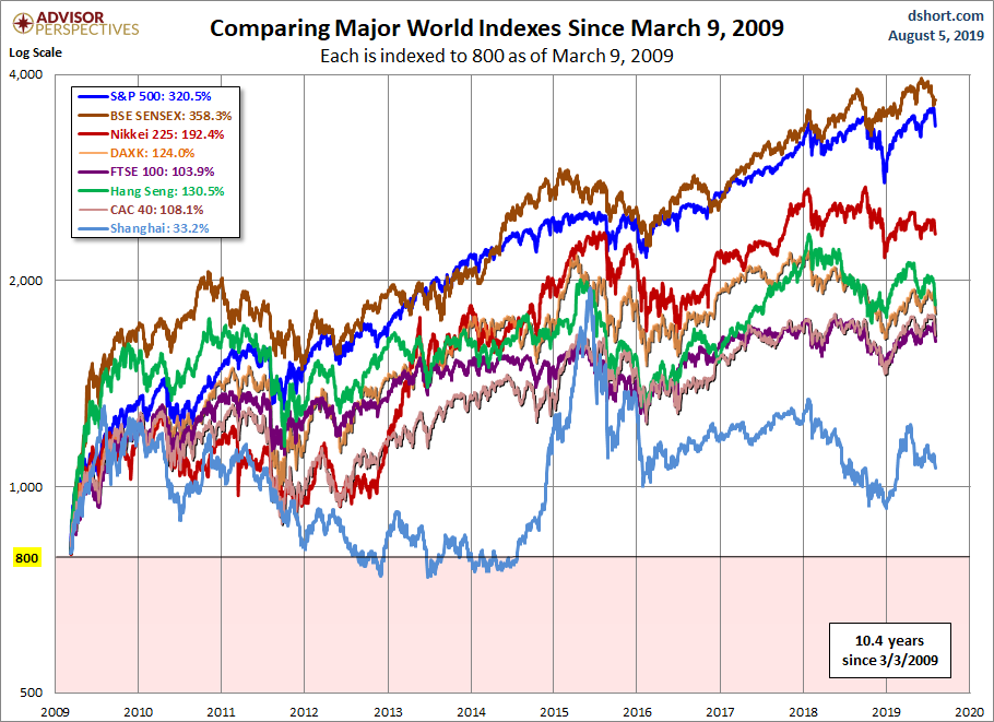 World Markets since March 2009