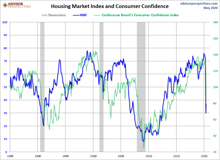 HMI and Consumer Confidence