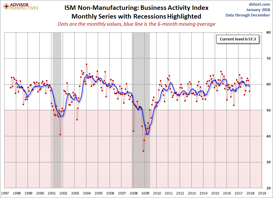 ISM Non-Manufacturing