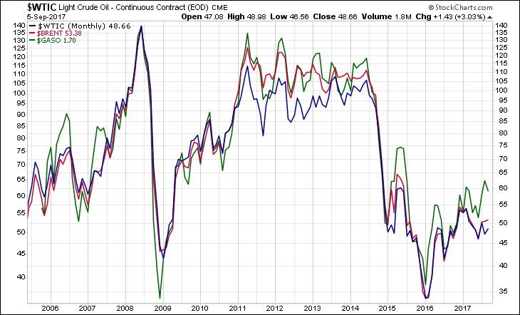 WTIC BRENT GASO