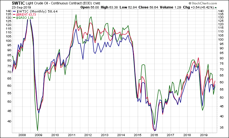 WTIC BRENT GASO