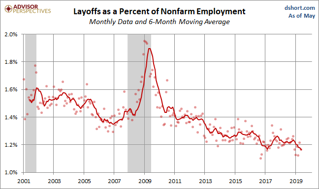 Layoffs