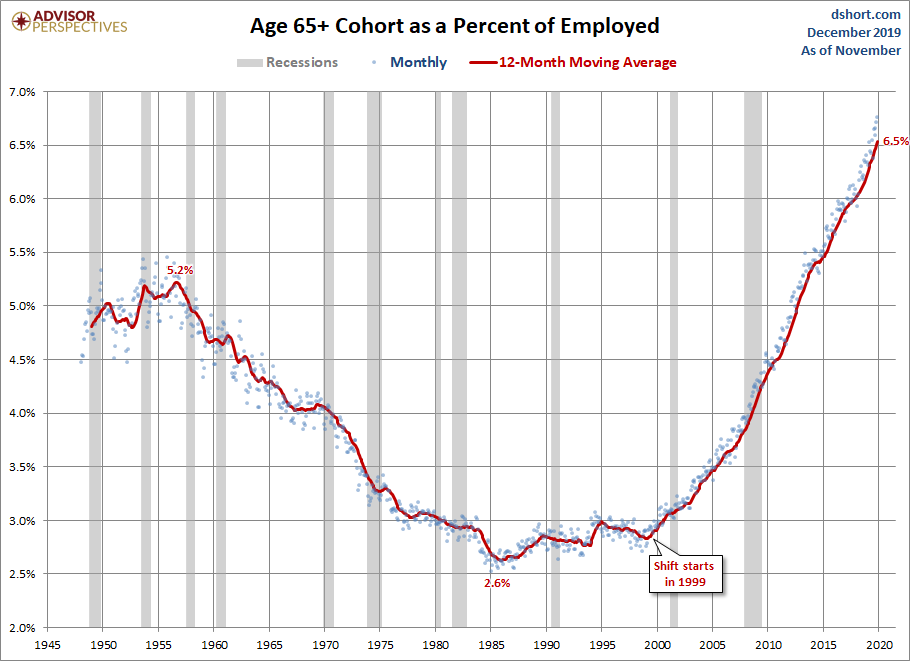 Employed Ages 65 and Older
