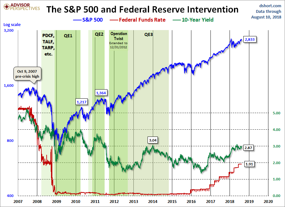 Fed Intervention