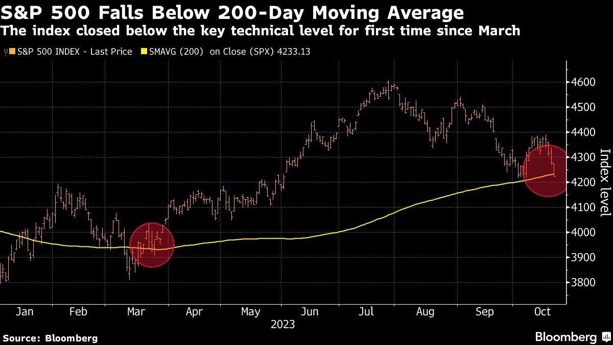 S&P 500 Falls Below 200 Day Moving Average