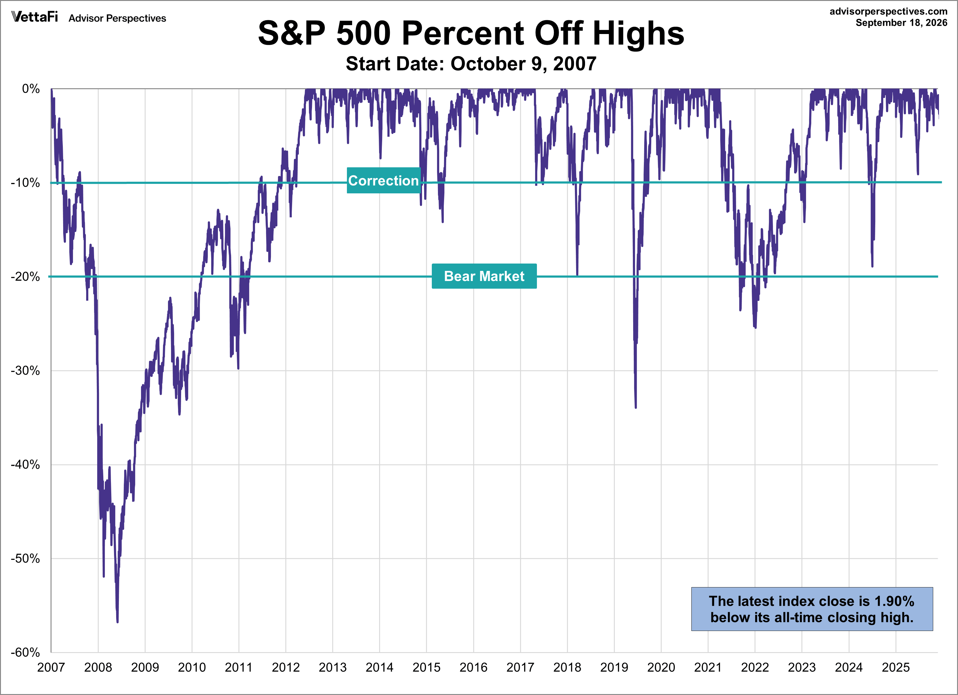 SPX Drawdowns since Oct. 9 2007