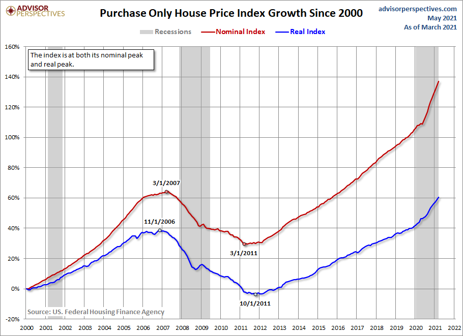 HPI Growth since 2000