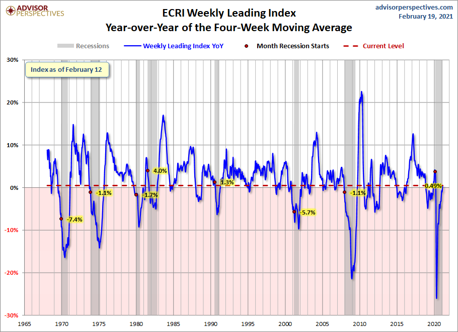 WLI Year-over-Year