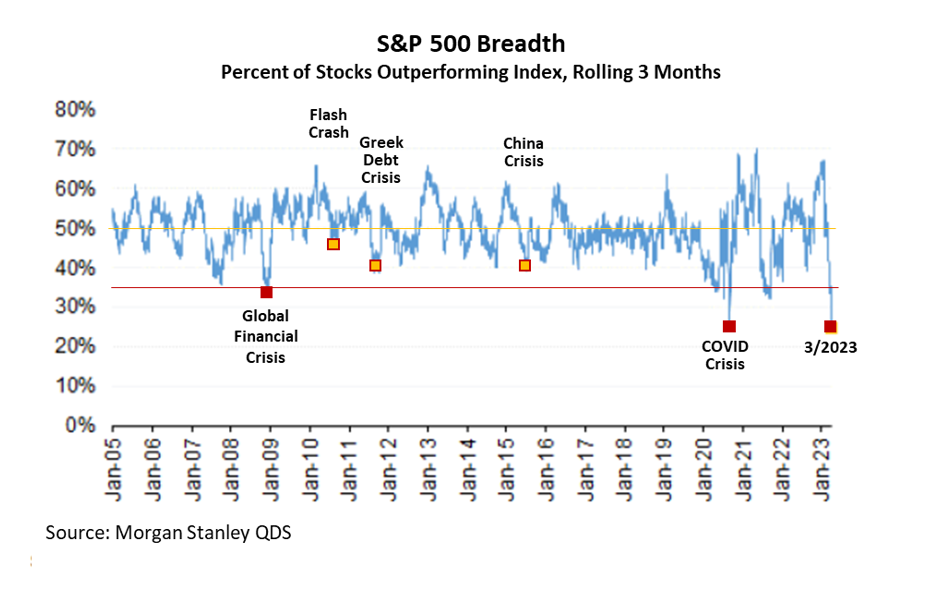 S&P 500 breadth