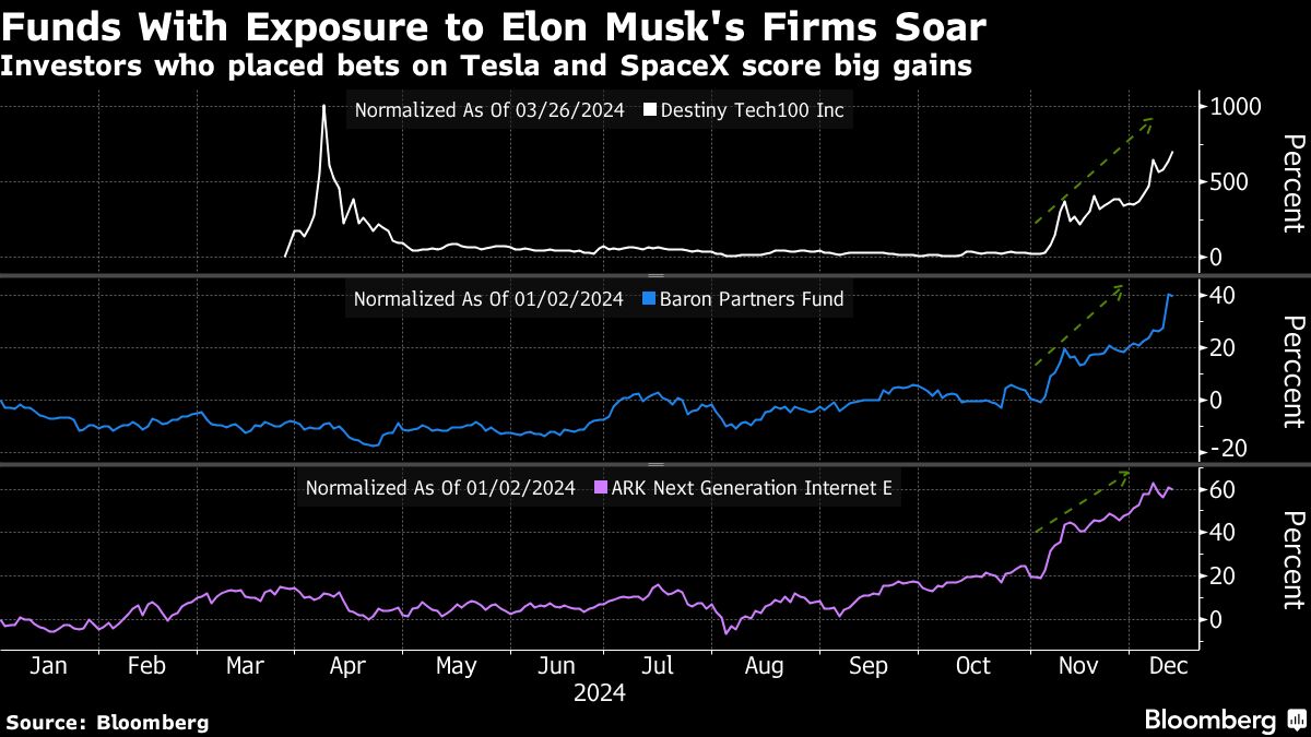 funds with exposure