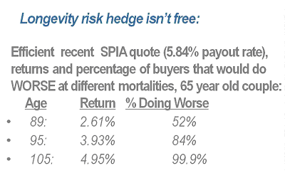 Longevity risk hedge isn't free