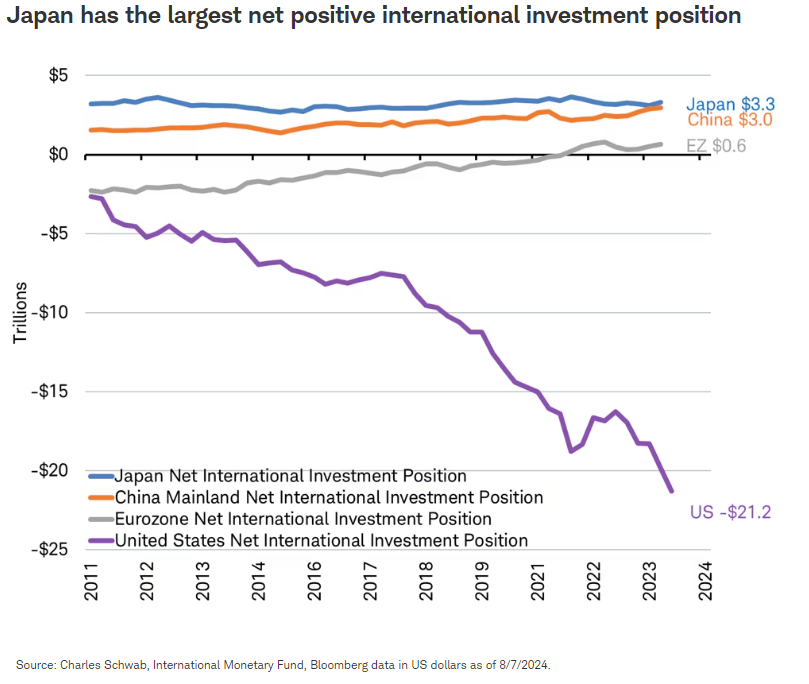 Japan has the largest net positive international investment position