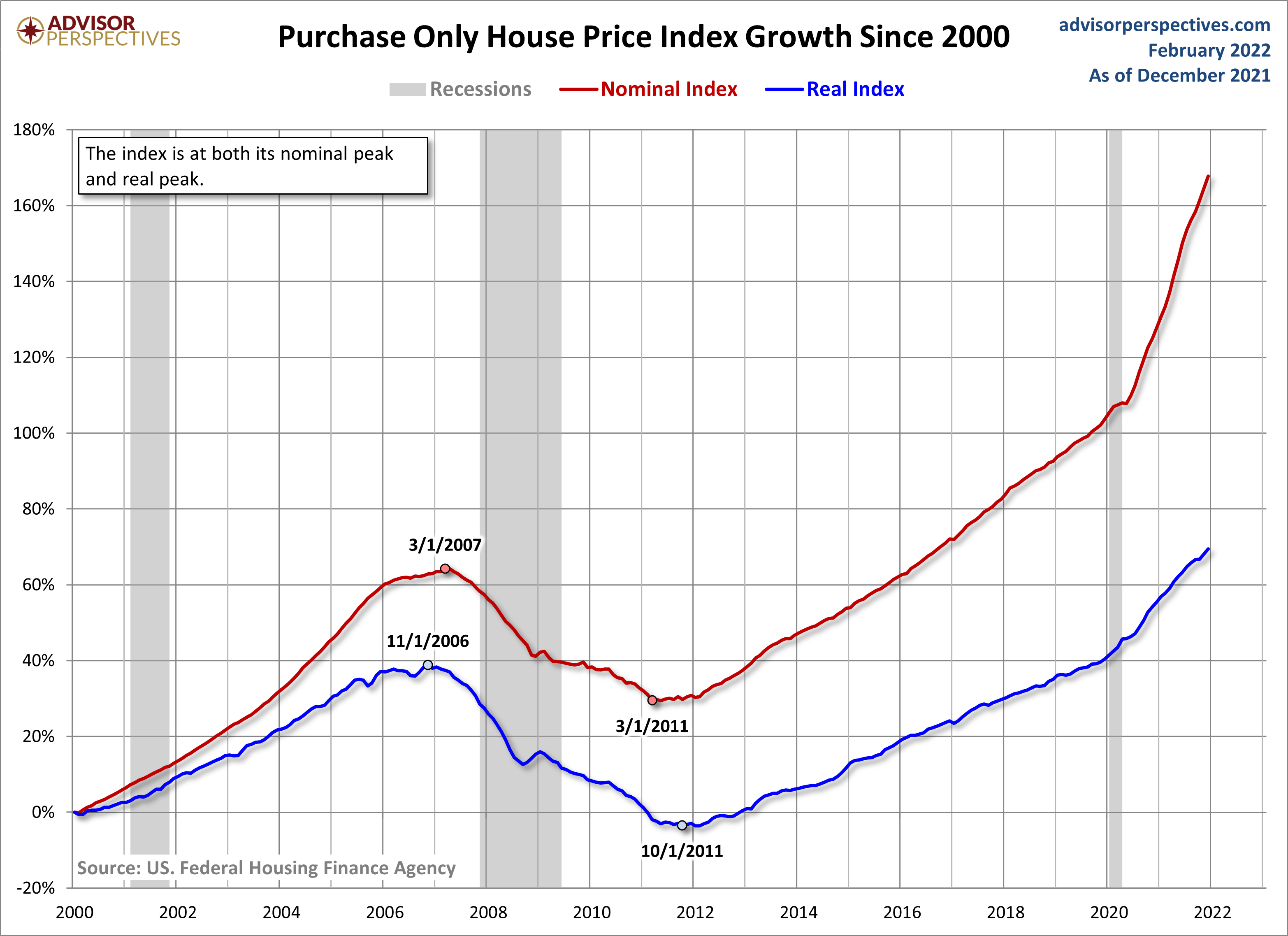 HPI Growth since 2000