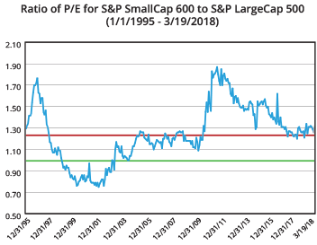 Time for Small Caps? - ICON Advisers - Commentaries - Advisor Perspectives