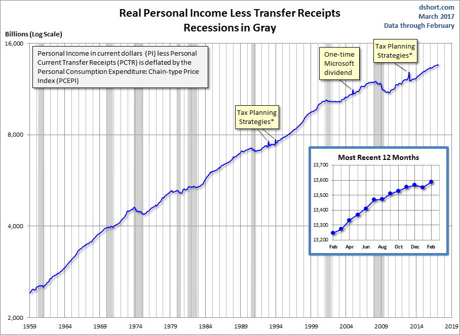 Real Personal Income