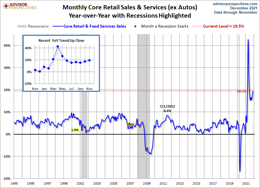 Core Retail Sales YoY