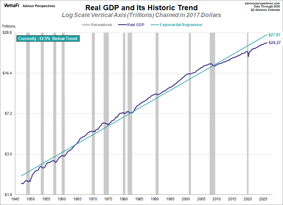 Gross Domestic Product with Exponential Regression Trendline