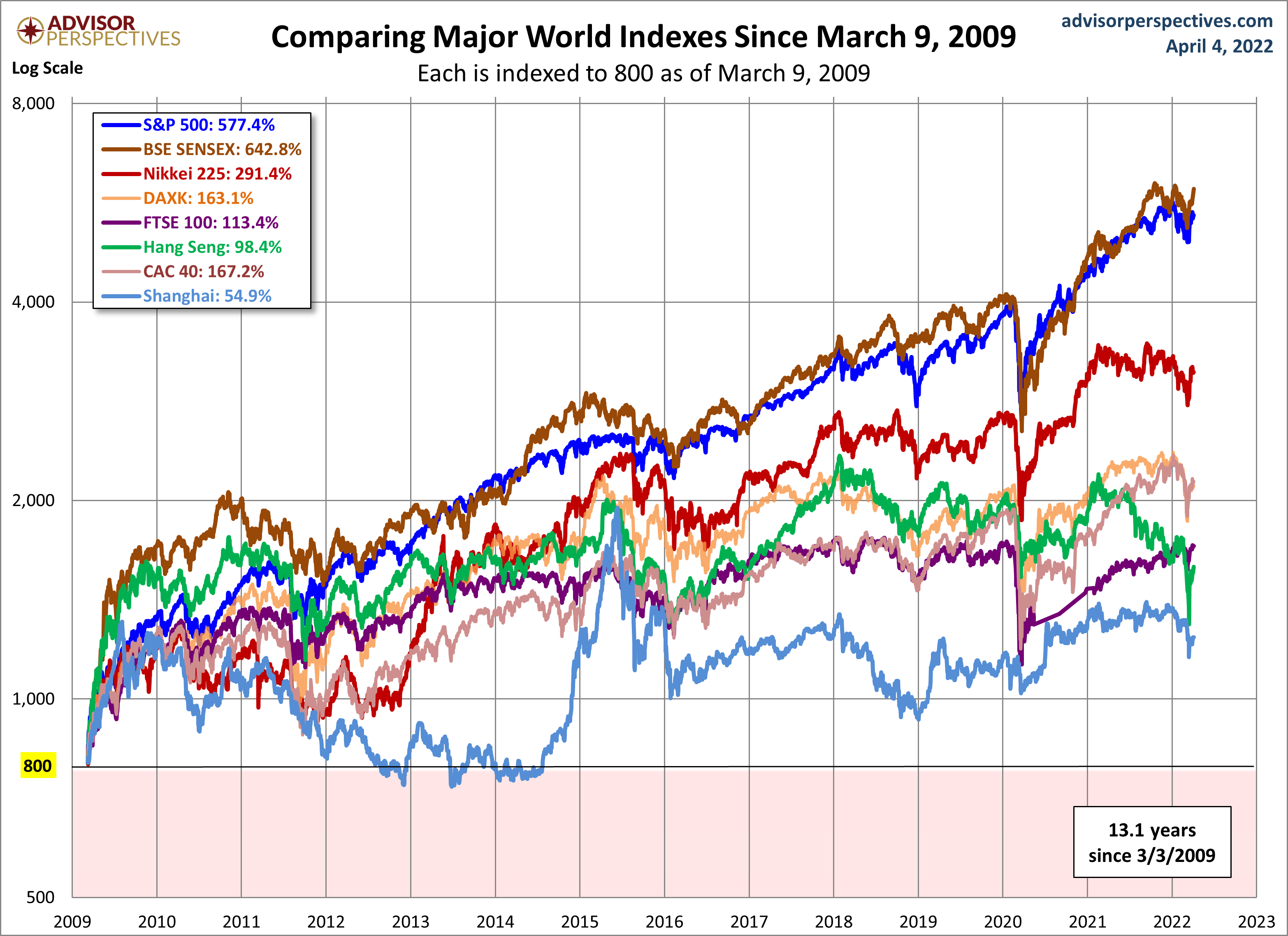 World Markets since March 2009