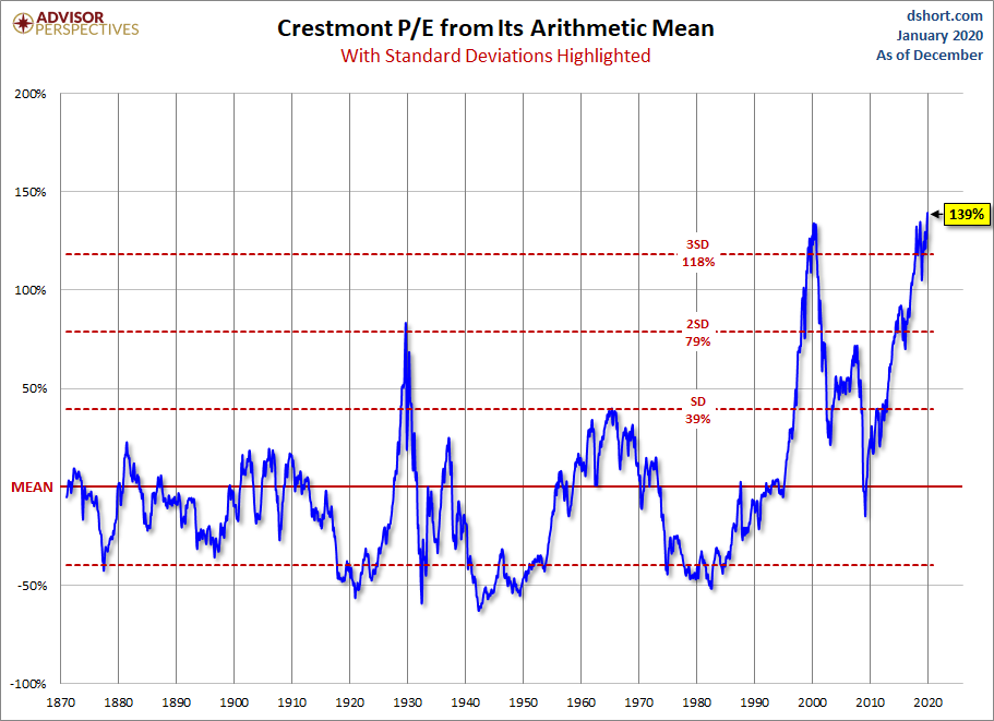 Standard Deviations from Mean