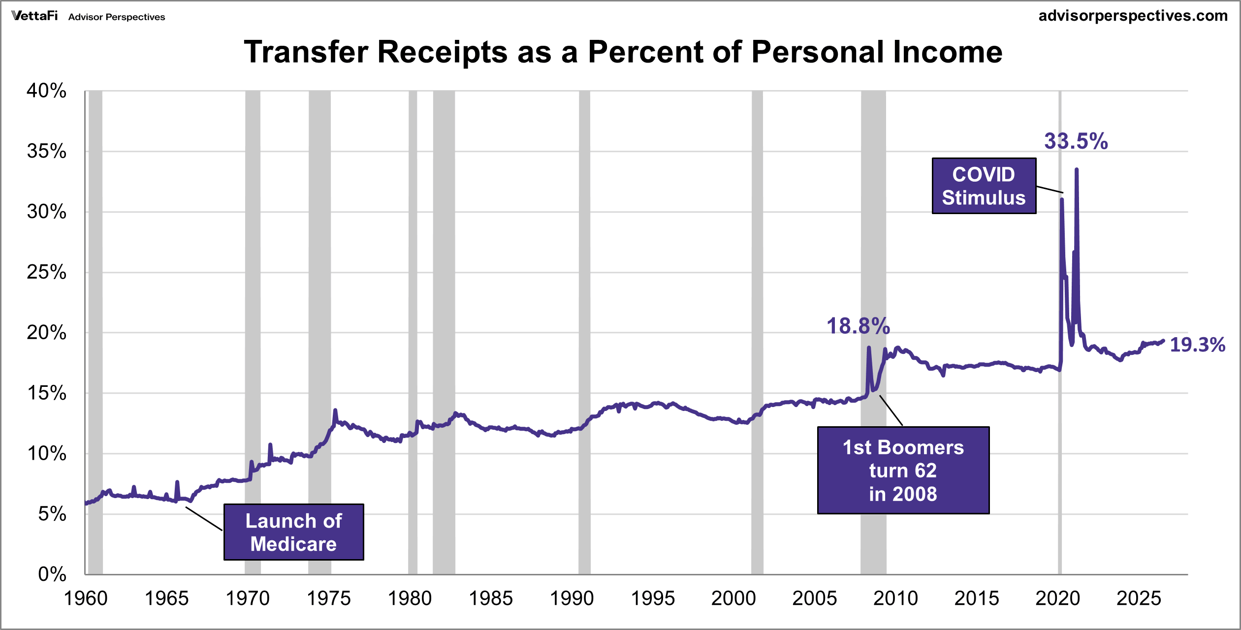 Transfer receipts as a percent of personal income