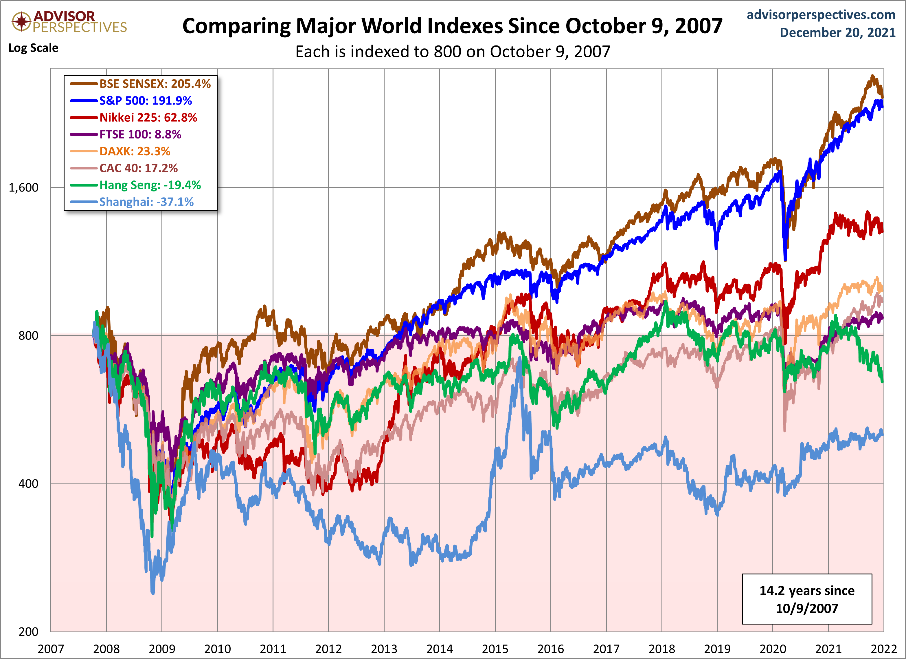 World Markets since October 2007