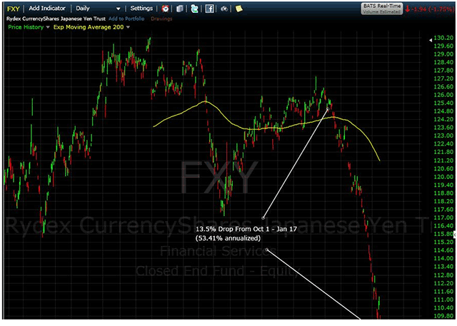 Japanese yen, as measured by its corresponding ETF (FXY) 