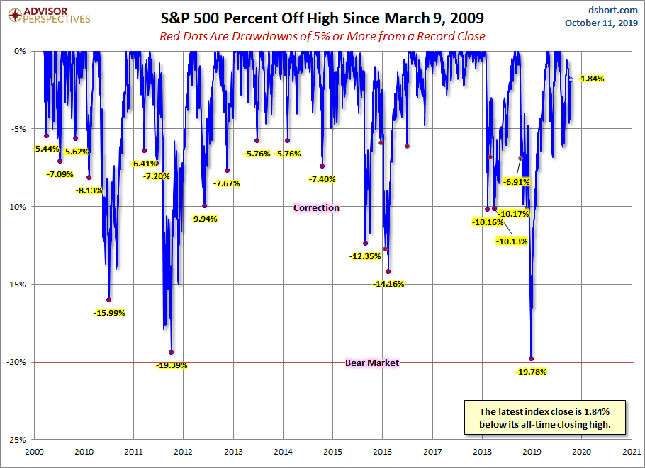S&P 500 Drawdowns