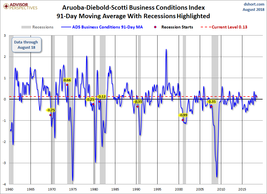 91-Day Moving Average