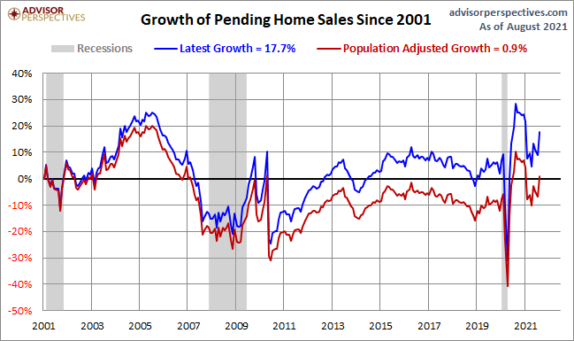 Pending Home Sales Growth