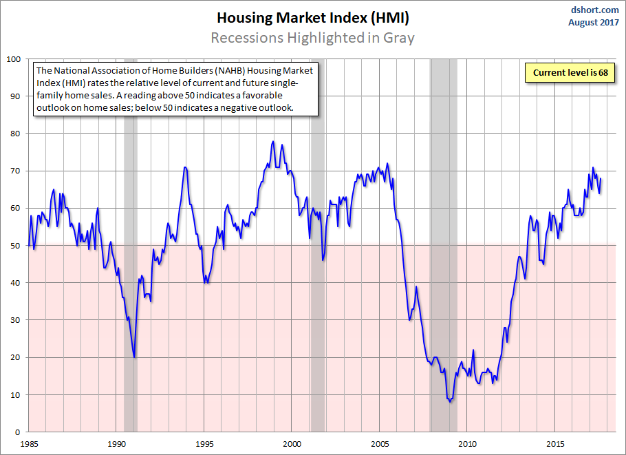 Housing Market Index